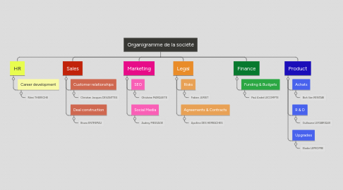 Mind Map: Organigramme de la société