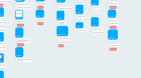 Mind Map: SaaS Tool Kit