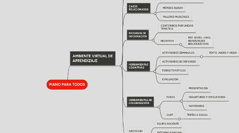 Mind Map: PIANO PARA TODOS