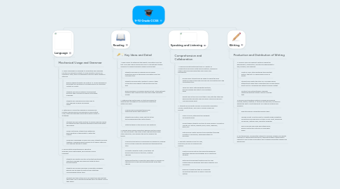 Mind Map: 9-10 Grade CCSS