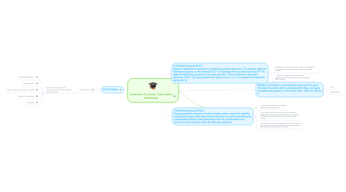 Mind Map: American Common Core State Standards