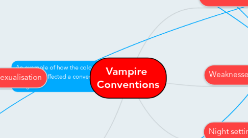 Mind Map: Vampire  Conventions