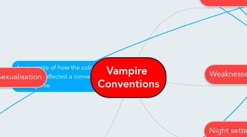 Mind Map: Vampire  Conventions