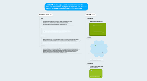 Mind Map: LA CULPA: Existe culpa cuando obrando sin intención pero con imprudencia, negligencia, impericia, etc., se causa u ocasiona un resultado antijurídico previsible.