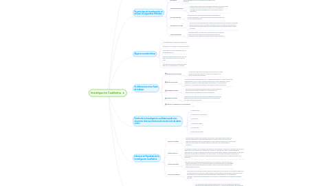 Mind Map: Investigación Cualitativa