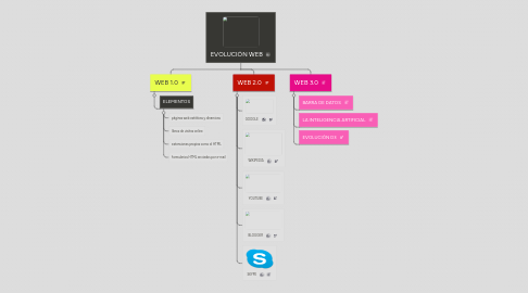 Mind Map: EVOLUCIÓN WEB