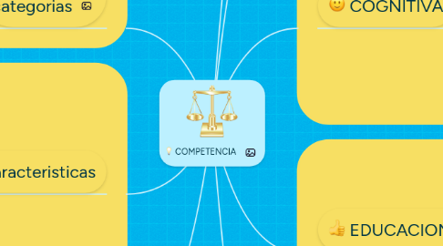 Mind Map: COMPETENCIA