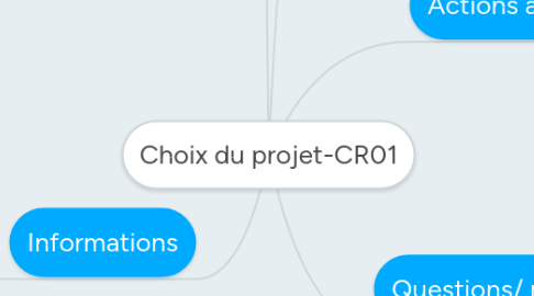 Mind Map: Choix du projet-CR01