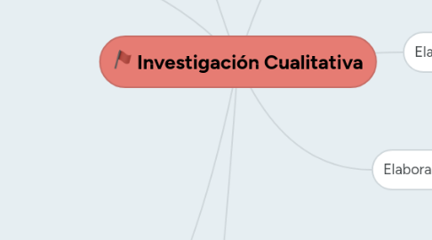 Mind Map: Investigación Cualitativa