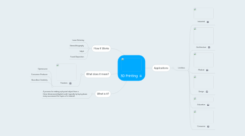 Mind Map: 3D Printing