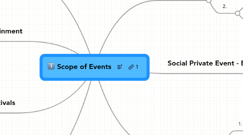 Mind Map: Scope of Events