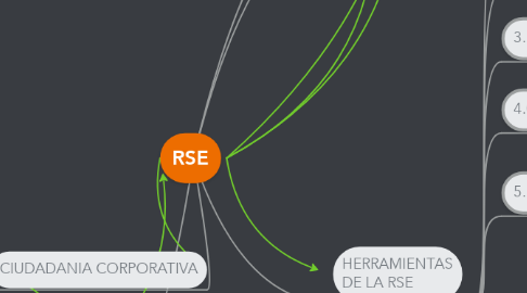 Mind Map: RSE