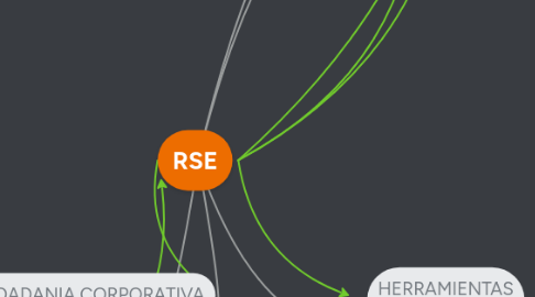 Mind Map: RSE