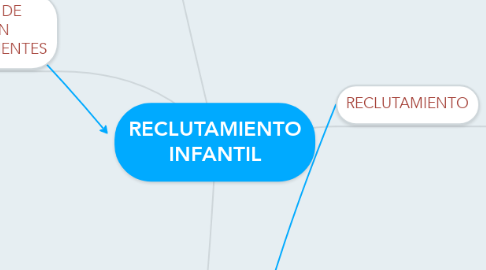 Mind Map: RECLUTAMIENTO INFANTIL