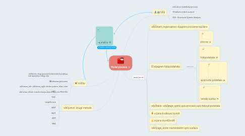 Mind Map: Model procesa