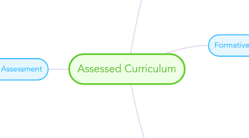 Mind Map: Assessed Curriculum