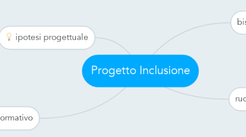 Mind Map: Progetto Inclusione