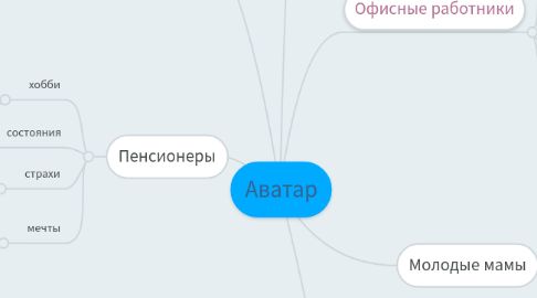 Mind Map: Аватар