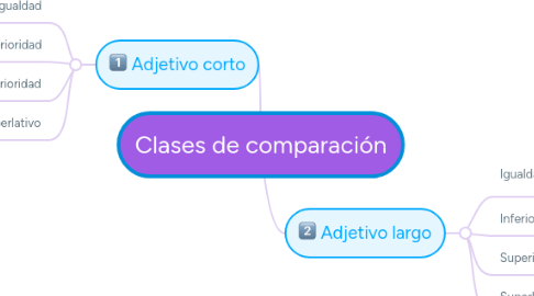 Mind Map: Clases de comparación