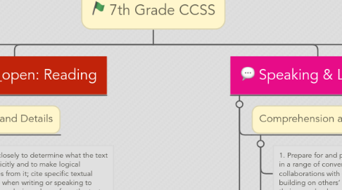 Mind Map: 7th Grade CCSS