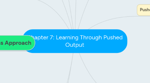 Mind Map: Chapter 7: Learning Through Pushed Output