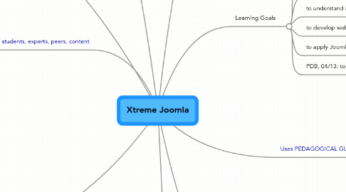 Mind Map: Xtreme Joomla