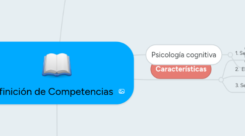 Mind Map: Definición de Competencias