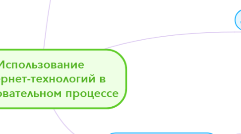 Mind Map: Использование интернет-технологий в образовательном процессе