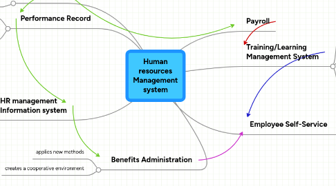 Mind Map: Human resources Management system