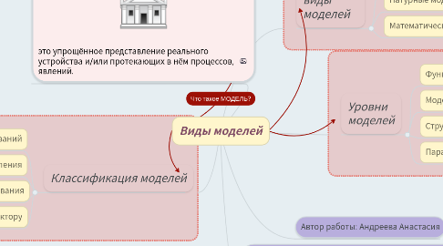 Mind Map: Виды моделей