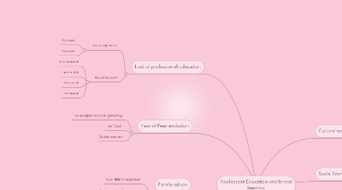 Mind Map: Adolescent Education and breast feeding