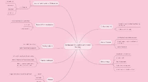 Mind Map: Adolescent Education and breast feeding