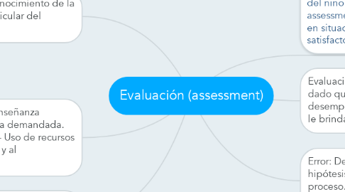 Mind Map: Evaluación (assessment)
