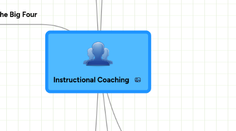 Mind Map: Instructional Coaching