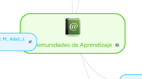 Mind Map: Comunidades de Aprendizaje