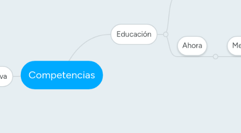 Mind Map: Competencias