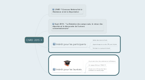 Mind Map: CNRD  2015