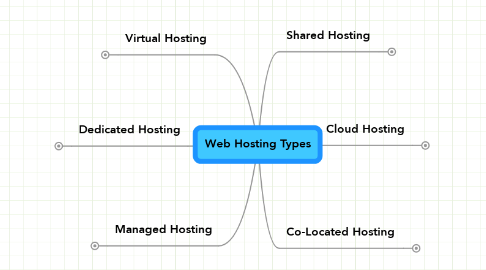 Mind Map: Web Hosting Types