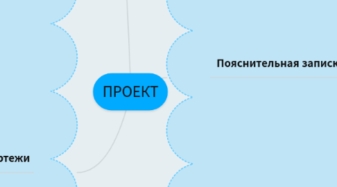 Mind Map: ПРОЕКТ