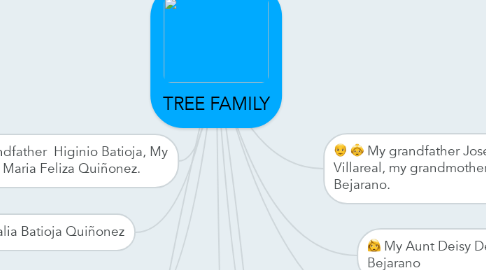 Mind Map: TREE FAMILY