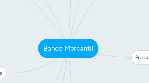 Mind Map: Banco Mercantil