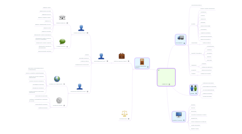 Mind Map: Sebrae-MG