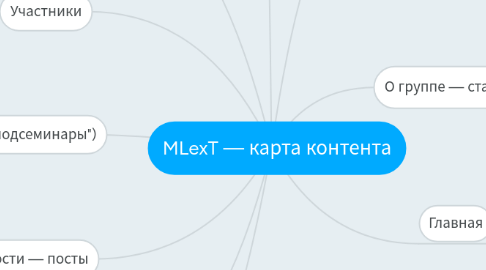 Mind Map: MLexT — карта контента