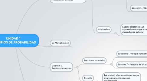 Mind Map: UNIDAD 1 PRINCIPIOS DE PROBABILIDAD