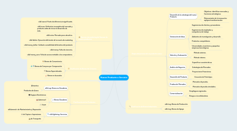 Mind Map: Nuevo Producto o Servicio