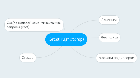Mind Map: Grost.ru(motorsp)