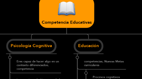 Mind Map: Competencia Educativas
