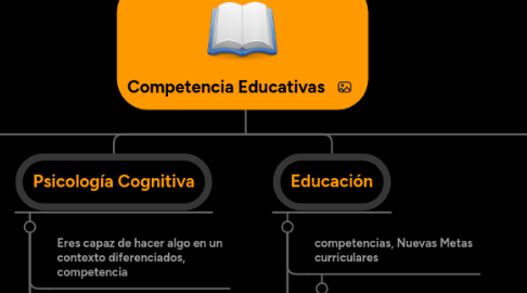 Mind Map: Competencia Educativas