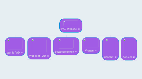 Mind Map: PAD Website