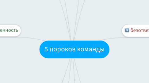 Mind Map: 5 пороков команды